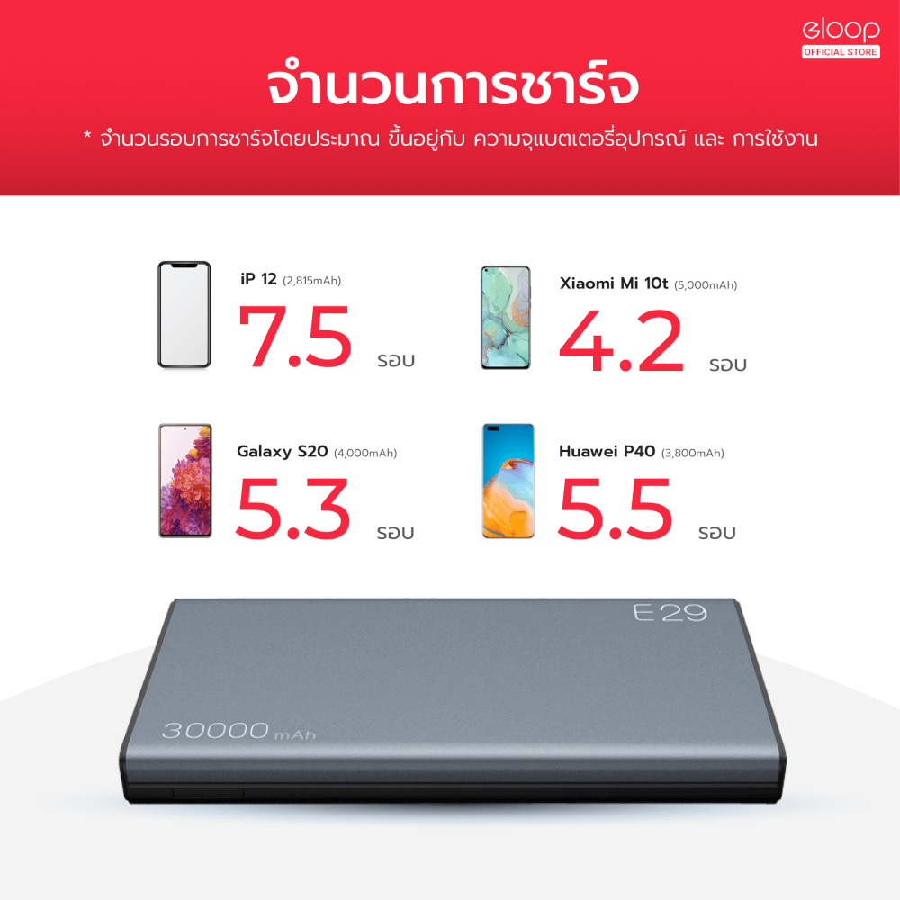 แบตเตอรี่สำรอง ELOOP E29 ความจุ 30000MAH เทคโนโลยีชาร์จเร็ว QC3.0 PD 20W เพาเวอร์แบงค์ แบตสำรอง ชาร์จเร็ว POWER BANK FAST QUICK CHARGE ORSEN POWERBANK พาวเวอร์แบงค์ ของแท้ 100%_2